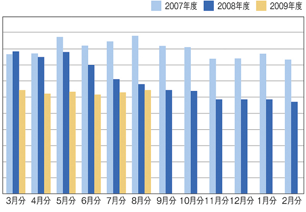 図：電力使用量